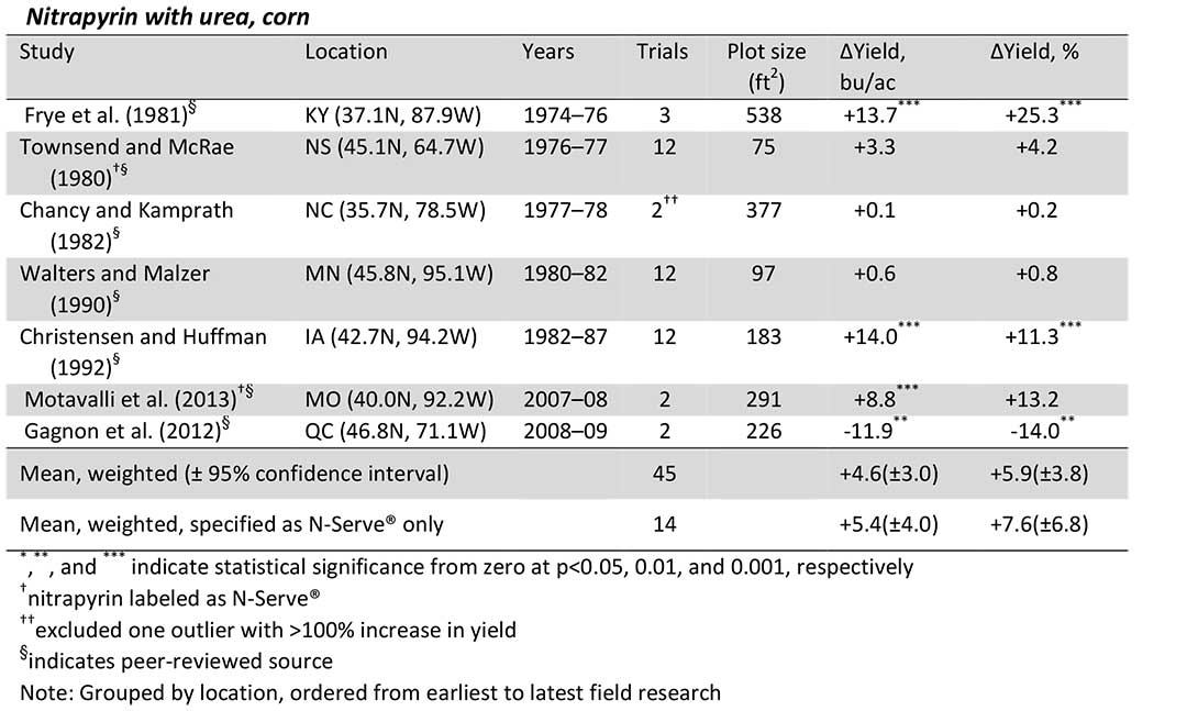 nserveureacorn NutrientStar