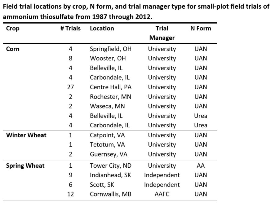 ATS_product page_table_trial locations_corn, wheat NutrientStar